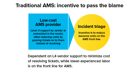 Traditional AMS: Incentive to pass the blame graphic