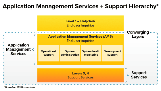 Application management services and support hierarchy graphic