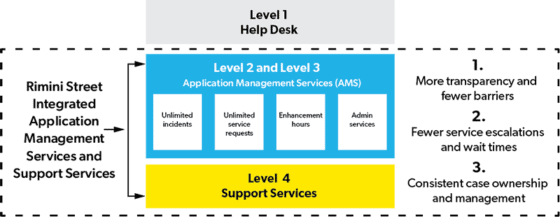 Rimini Street Unified Support Services Model