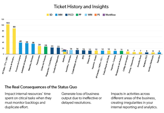 AMS Ticket History