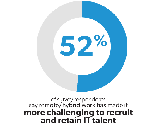 IT Talent Shortage Survey Takeaways