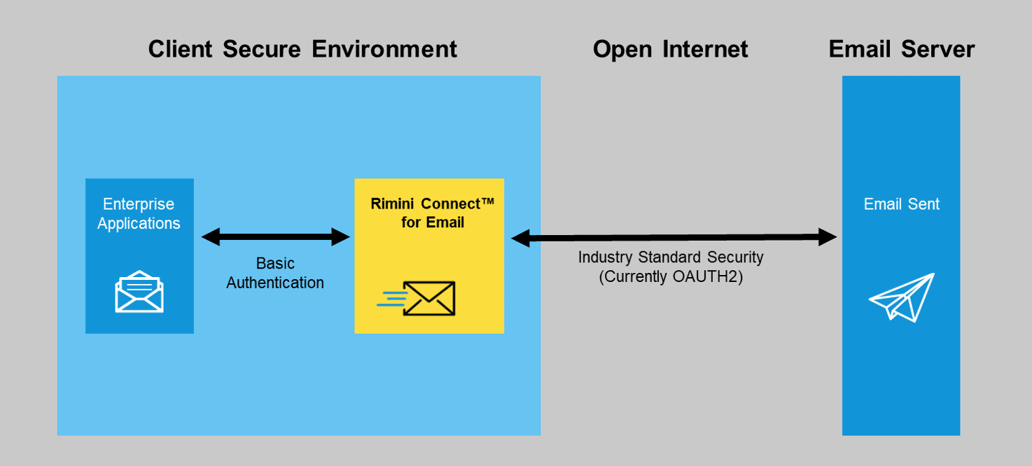 The email authentication & integration process using Rimini Connect™ for Email