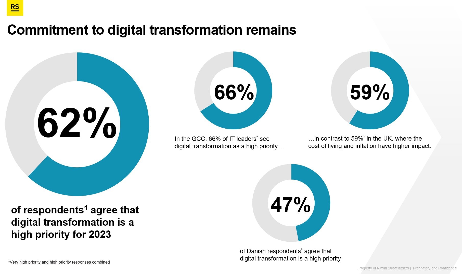 Graphic that details how 62% of respondents agree that digital transformation is a high priority for 2023