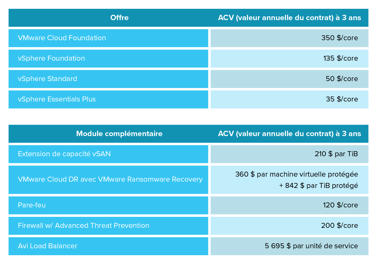 Tarifs des forfaits VMware