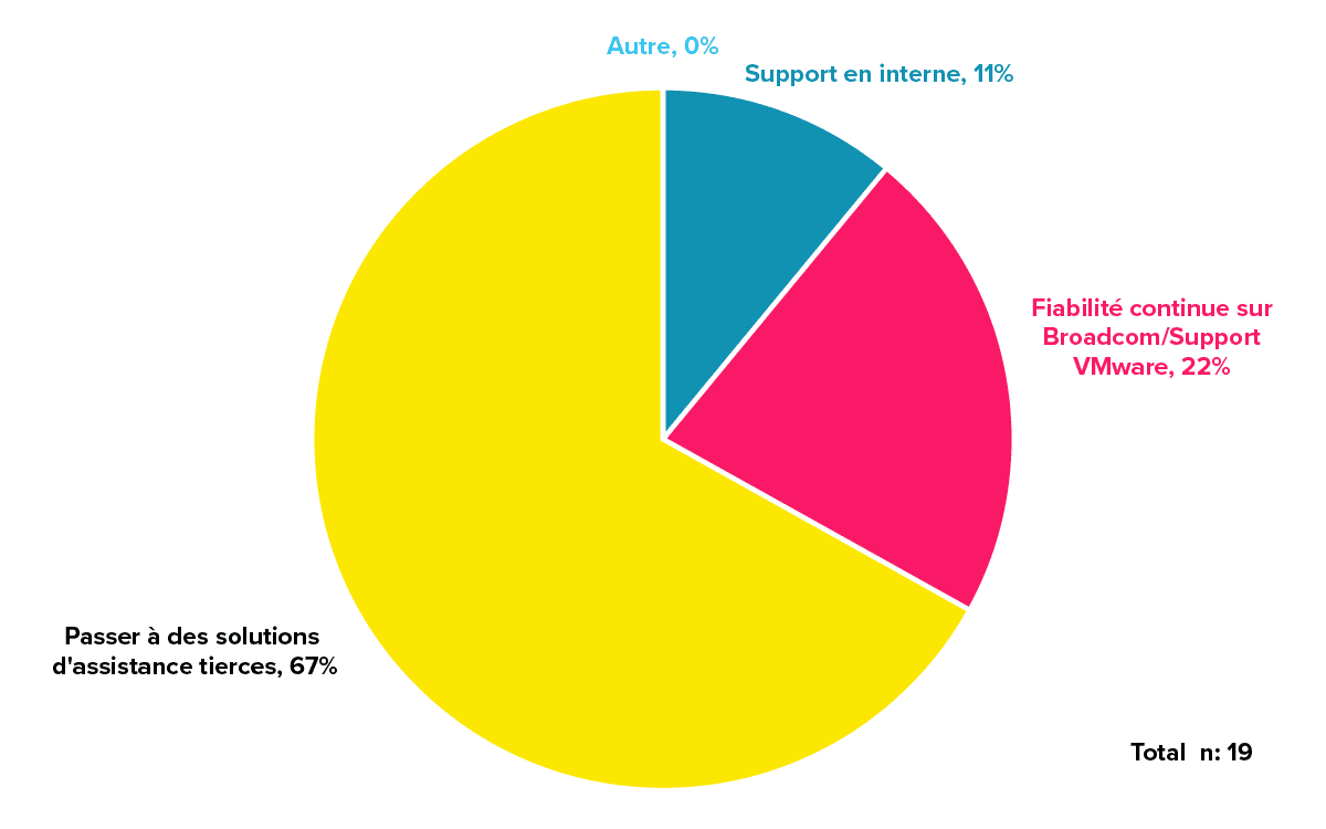 Sondage réalisé par Rimini Street sur LinkedIn montrant les principales stratégies de support envisagées par les clients de VMware (n=19) compte tenu des hausses de prix imminentes.
