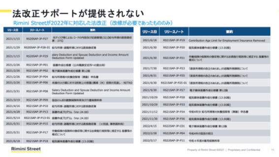 図２：2022年、2023年法改正対応リスト