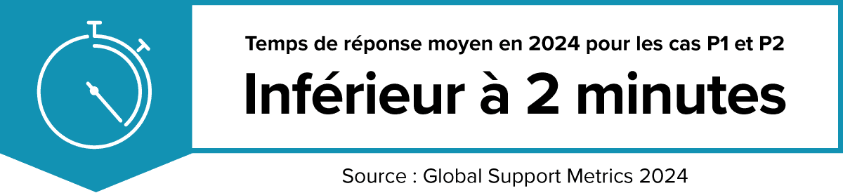 Temps de reponse moyen en 2024 pour les cas p1 and p2 inferieur a 2 minutes