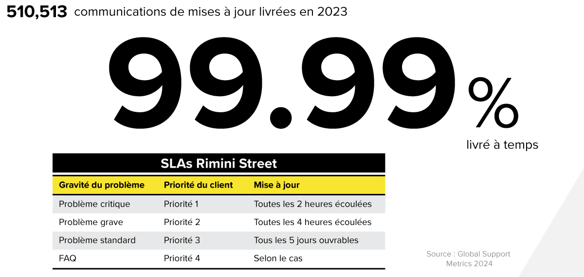 SLAs Rimini Street