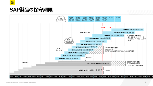 ECC and S/4HANA support end dates
