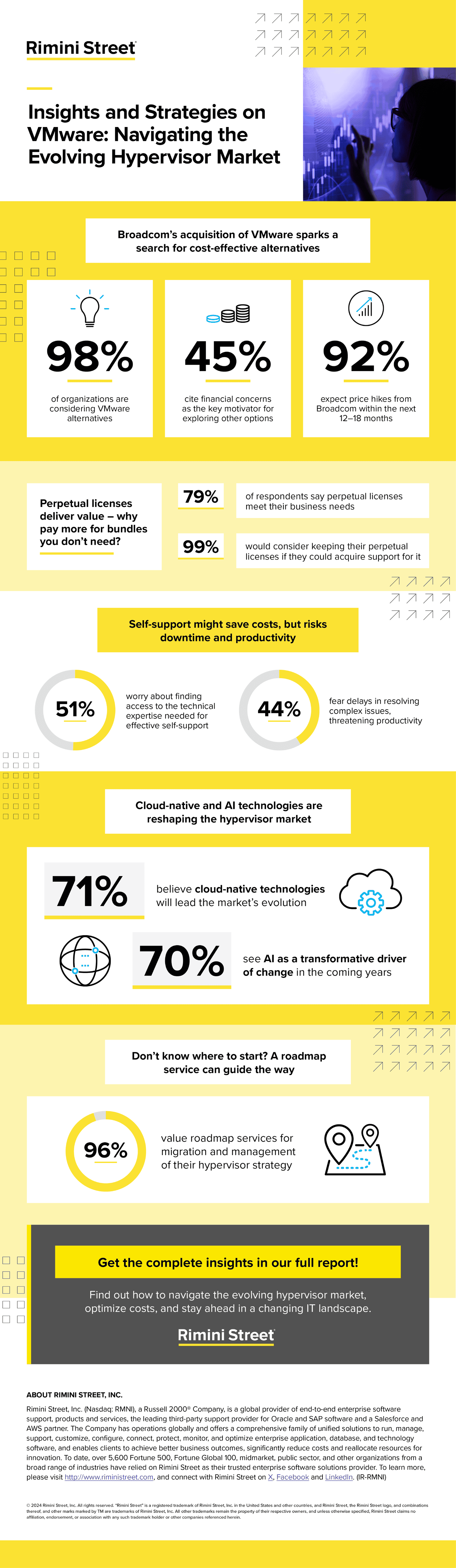 Infographic shares 2024 VMware survey insights into how VMware customers feel about Broadcom's VMware acquisition, how they feel about perpetual licenses and more. 