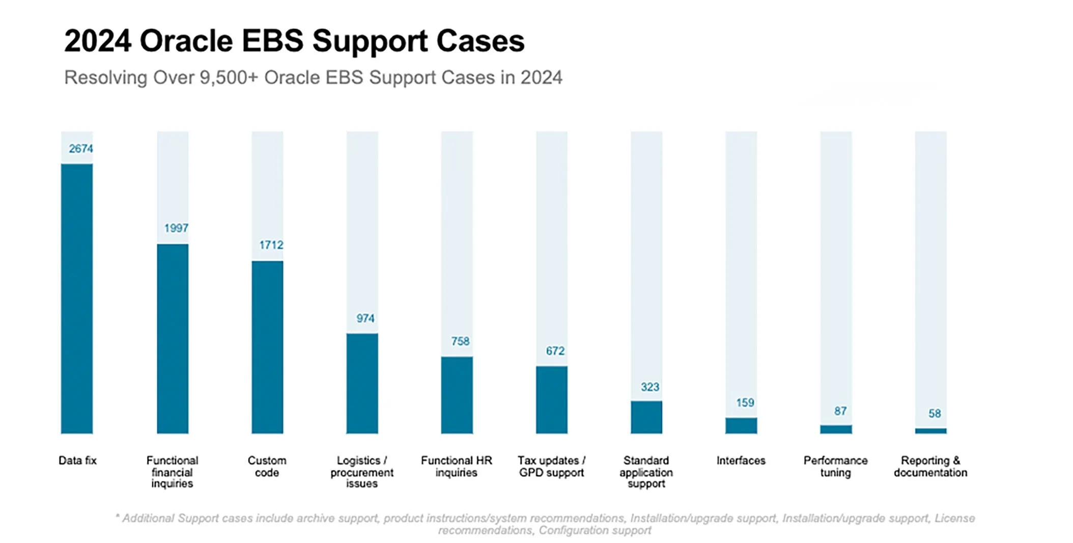 Resolution times for Oracle EBS cases from Rimini Street in 2024