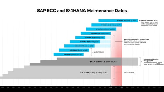 The clock’s ticking because SAP set it