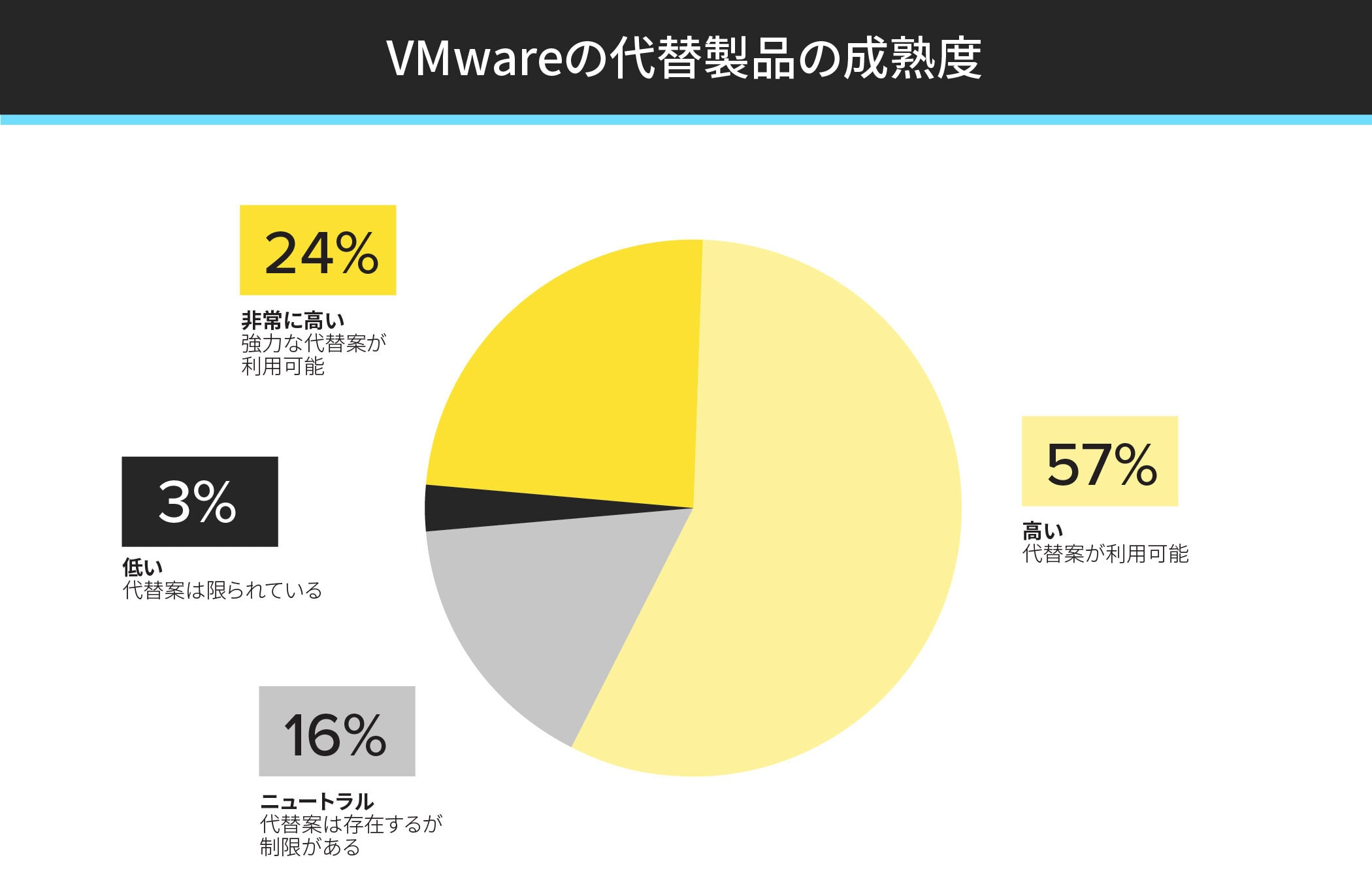VMware survey graphic