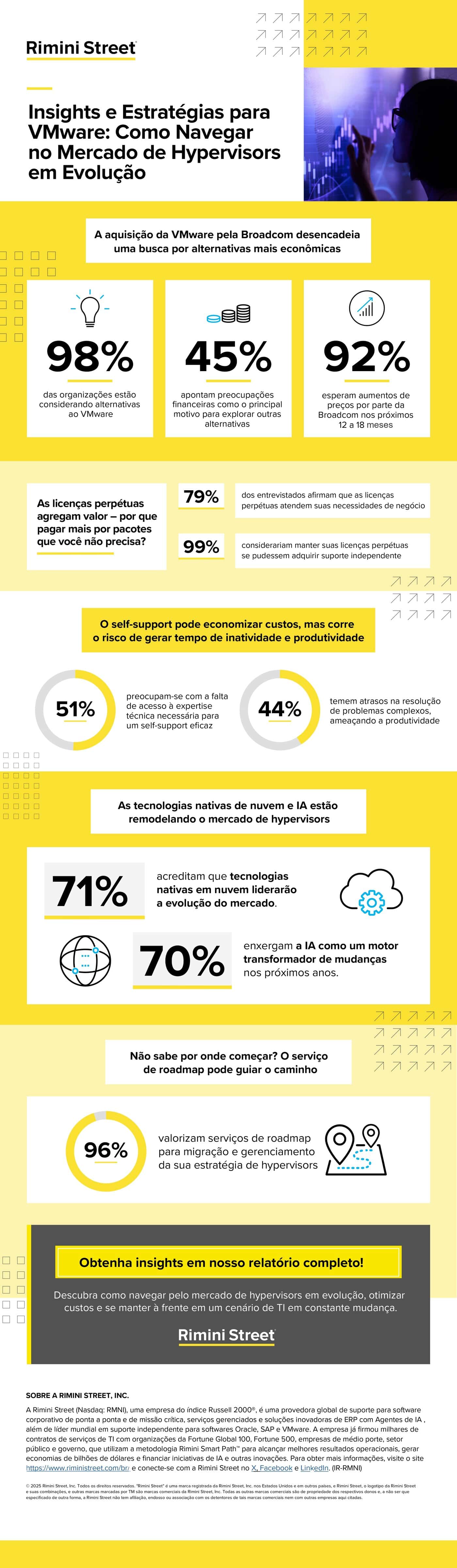 O infográfico compartilha informações da pesquisa da VMware de 2024 sobre como os clientes da VMware se sentem em relação à aquisição da VMware pela Broadcom, como eles se sentem em relação às licenças perpétuas e muito mais.