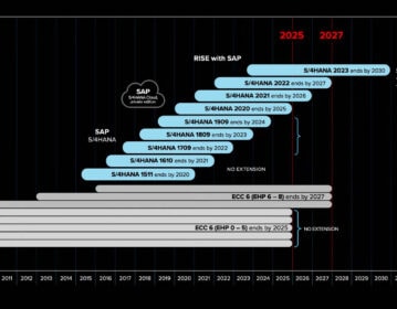 SAP ECC 6 Support End Date: 2025 or 2027?